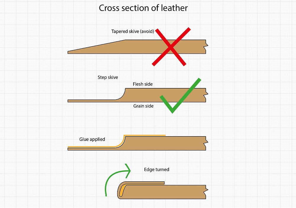 Cross section of leather showing step skive, glue application, and edge turning for finishing