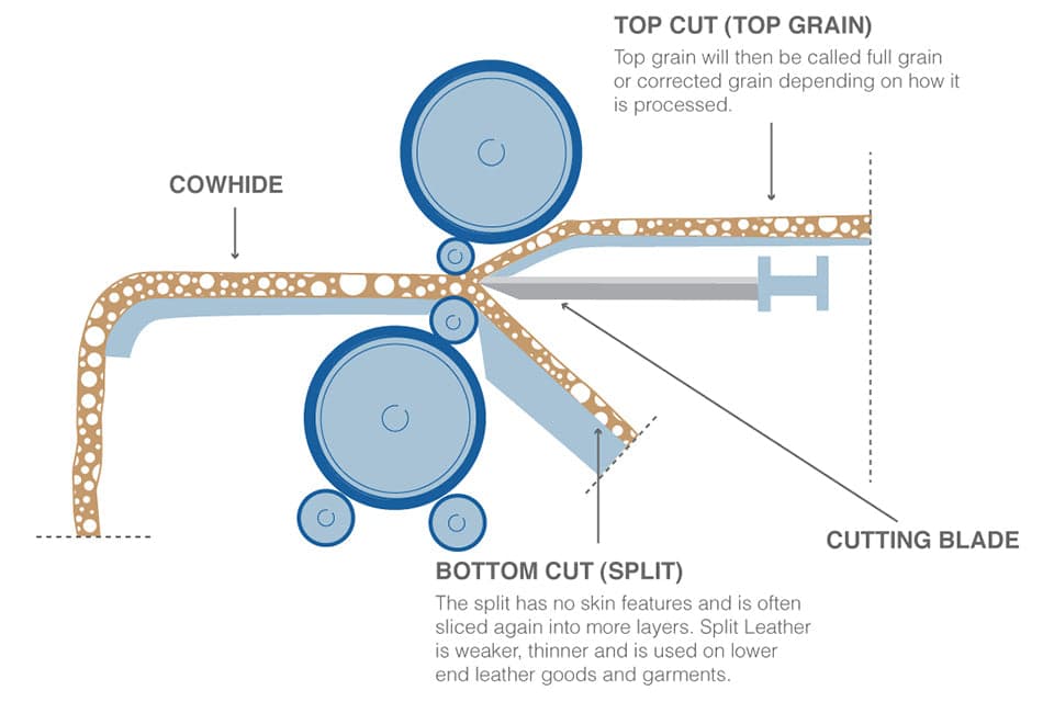 Diagram of full-grain leather, top cut, cowhide, split grain, and cutting blade